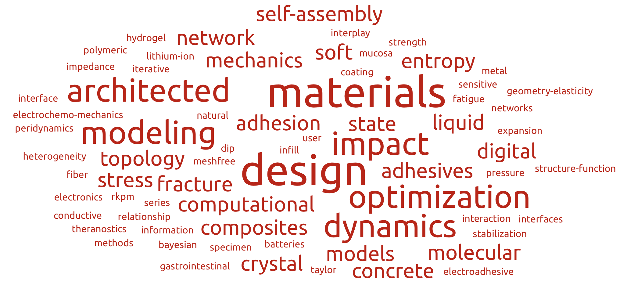 wordcloud of keywords related to the lightning talks